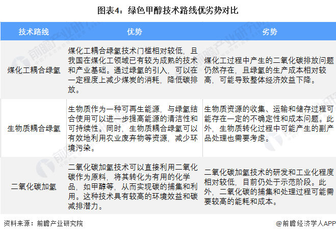 预见2024：绿色甲醇产业技术趋势展望(附技术路径、投资方向、专利布局、科技企业布局等)(图4)