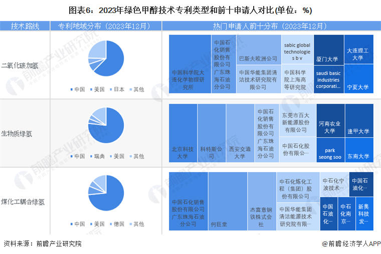 预见2024：绿色甲醇产业技术趋势展望(附技术路径、投资方向、专利布局、科技企业布局等)(图6)