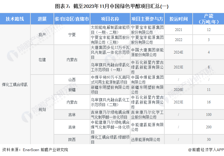 预见2024：绿色甲醇产业技术趋势展望(附技术路径、投资方向、专利布局、科技企业布局等)(图7)