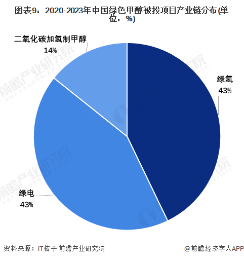 预见2024：绿色甲醇产业技术趋势展望(附技术路径、投资方向、专利布局、科技企业布局等)(图9)