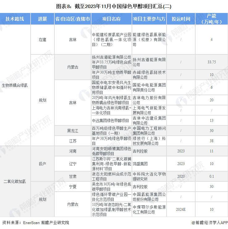 预见2024：绿色甲醇产业技术趋势展望(附技术路径、投资方向、专利布局、科技企业布局等)(图8)