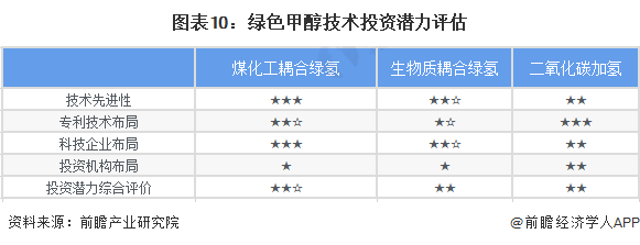 预见2024：绿色甲醇产业技术趋势展望(附技术路径、投资方向、专利布局、科技企业布局等)(图10)