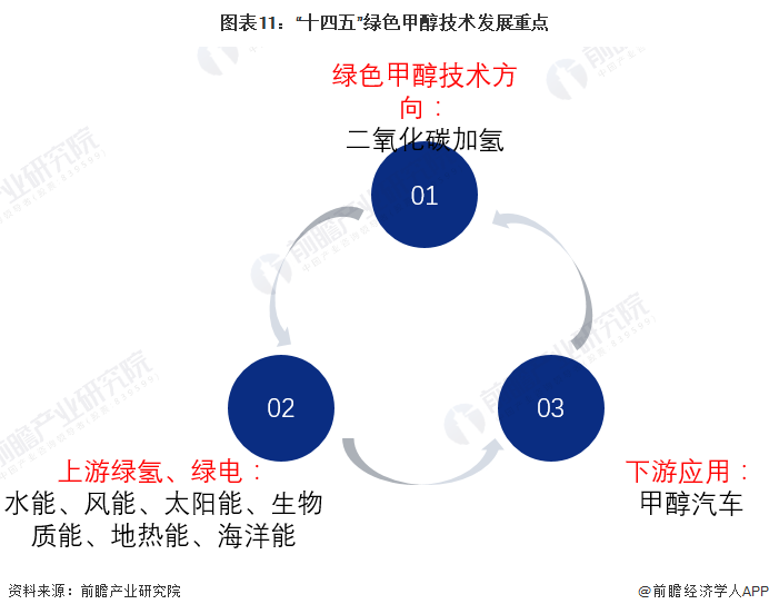 预见2024：绿色甲醇产业技术趋势展望(附技术路径、投资方向、专利布局、科技企业布局等)(图11)