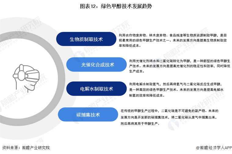 预见2024：绿色甲醇产业技术趋势展望(附技术路径、投资方向、专利布局、科技企业布局等)(图12)