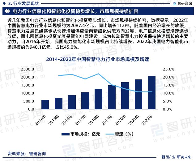 智研咨询重磅发布中国智慧电力行业发展现状及前景趋势预测(图5) 智研咨询重磅发布中国智慧电力行业发展现状及前景趋势预测(图5)