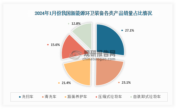 2024年1月我国新能源环卫装备销量及占比统计：宇通重工和盈峰环境合计占比51%(图1)