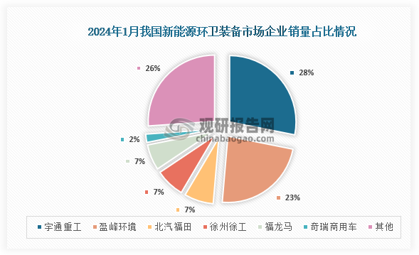 2024年1月我国新能源环卫装备销量及占比统计：宇通重工和盈峰环境合计占比51%(图2)