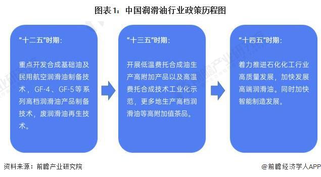 重磅！2024年中国及31省市润滑业政策汇总及解读（全）(图1)