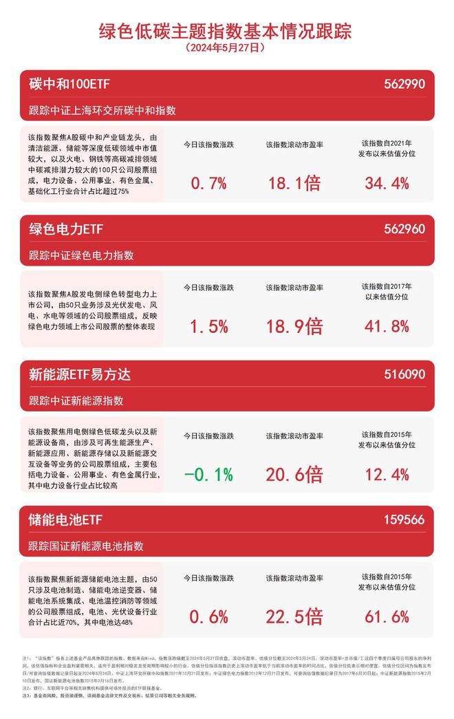 电力产业链延续强势表现绿色电力ETF(562960)、储能电池ETF(159566)等产品布局产业龙头(图1) 电力产业链延续强势表现绿色电力ETF(562960)、储能电池ETF(159566)等产品布局产业龙头(图1)