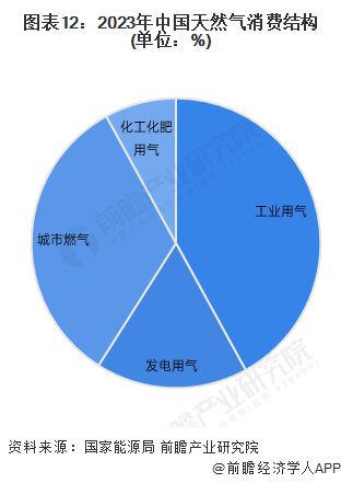 预见2024:2024年中国天然气市场供需现状、竞争格局及发展前景预测 未来天然气消费量将近6000亿立方米(图12) 预见2024:2024年中国天然气市场供需现状、竞争格局及发展前景预测 未来天然气消费量将近6000亿立方米(图12)