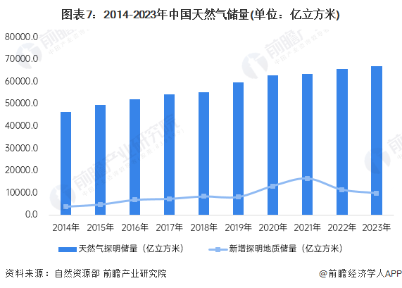 预见2024:2024年中国天然气市场供需现状、竞争格局及发展前景预测 未来天然气消费量将近6000亿立方米(图7) 预见2024:2024年中国天然气市场供需现状、竞争格局及发展前景预测 未来天然气消费量将近6000亿立方米(图7)