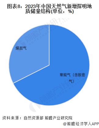 预见2024:2024年中国天然气市场供需现状、竞争格局及发展前景预测 未来天然气消费量将近6000亿立方米(图8) 预见2024:2024年中国天然气市场供需现状、竞争格局及发展前景预测 未来天然气消费量将近6000亿立方米(图8)