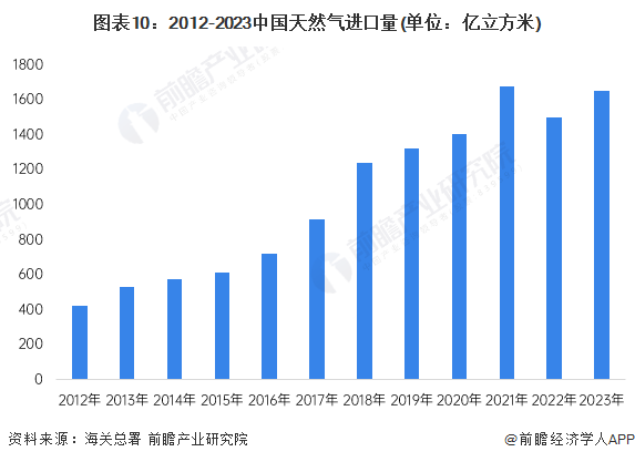 预见2024:2024年中国天然气市场供需现状、竞争格局及发展前景预测 未来天然气消费量将近6000亿立方米(图10) 预见2024:2024年中国天然气市场供需现状、竞争格局及发展前景预测 未来天然气消费量将近6000亿立方米(图10)