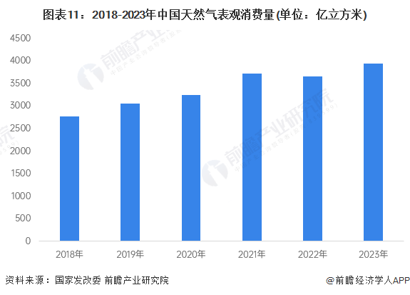 预见2024:2024年中国天然气市场供需现状、竞争格局及发展前景预测 未来天然气消费量将近6000亿立方米(图11) 预见2024:2024年中国天然气市场供需现状、竞争格局及发展前景预测 未来天然气消费量将近6000亿立方米(图11)