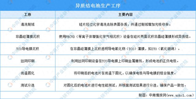 2024年中国异质结电池市场现状及重点企业产能情况预测分析(图1) 2024年中国异质结电池市场现状及重点企业产能情况预测分析(图1)