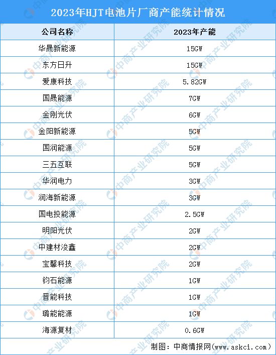 2024年中国异质结电池市场现状及重点企业产能情况预测分析(图3) 2024年中国异质结电池市场现状及重点企业产能情况预测分析(图3)