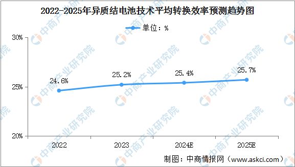 2024年中国异质结电池市场现状及企业分布情况预测分析(图2) 2024年中国异质结电池市场现状及企业分布情况预测分析(图2)