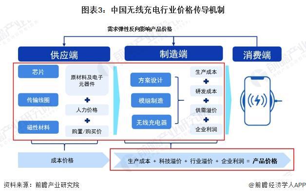 2024年中国无线充电行业价值链分析 芯片和方案设计价值量占比最大【组图】(图3) 2024年中国无线充电行业价值链分析 芯片和方案设计价值量占比最大【组图】(图3)