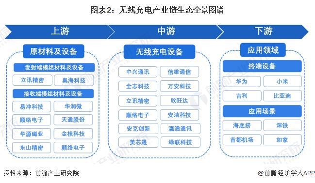 2024年中国无线充电行业价值链分析 芯片和方案设计价值量占比最大【组图】(图2) 2024年中国无线充电行业价值链分析 芯片和方案设计价值量占比最大【组图】(图2)