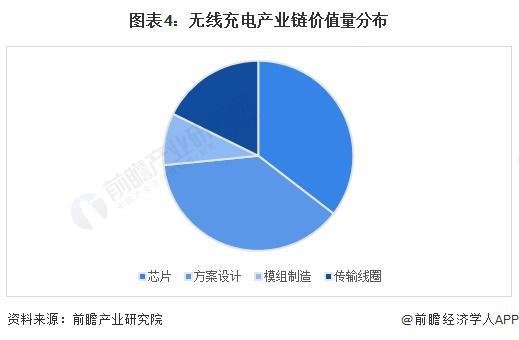 2024年中国无线充电行业价值链分析 芯片和方案设计价值量占比最大【组图】(图4) 2024年中国无线充电行业价值链分析 芯片和方案设计价值量占比最大【组图】(图4)