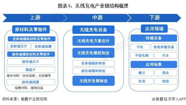 2024年中国无线充电行业价值链分析 芯片和方案设计价值量占比最大【组图】(图1) 2024年中国无线充电行业价值链分析 芯片和方案设计价值量占比最大【组图】(图1)
