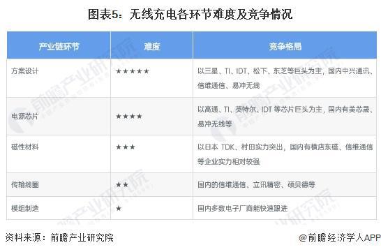 2024年中国无线充电行业价值链分析 芯片和方案设计价值量占比最大【组图】(图5) 2024年中国无线充电行业价值链分析 芯片和方案设计价值量占比最大【组图】(图5)