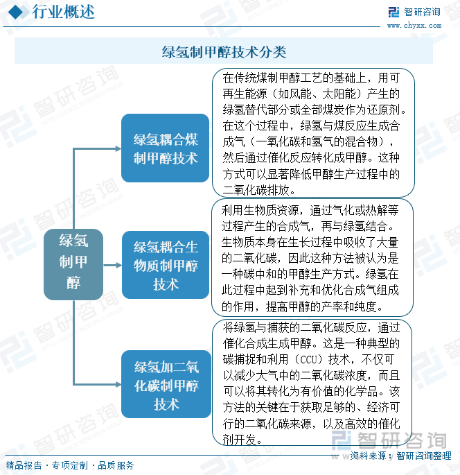 2024年中国绿氢制甲醇行业现状分析：绿氢制甲醇行业在中国正迎来前所未有的发展机遇 [图](图3)