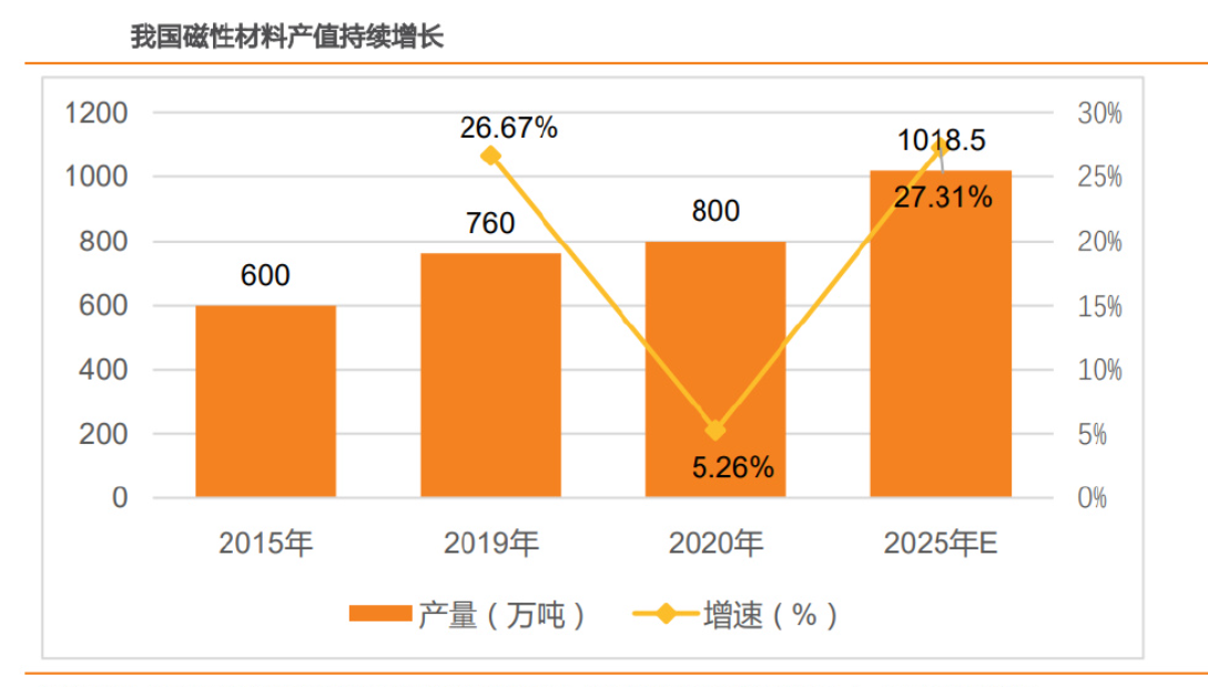2024年磁性材料市场规模分析：国内磁性材料市场规模为27724亿元(图1)