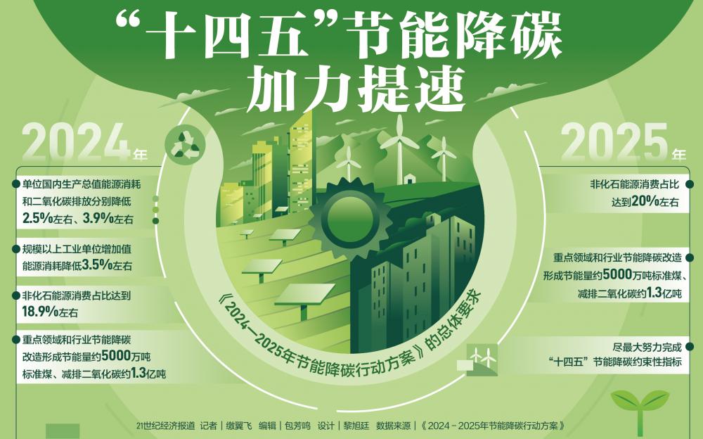 “十四五”节能降碳加力提速 严格落实钢铁产能置换逐步取消各地新能源汽车购买限制(图1)