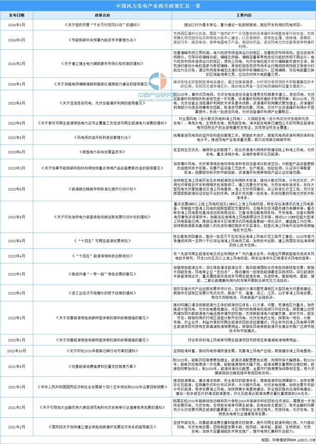 2024年中国风力发电行业市场前景预测研究（简版）(图2)