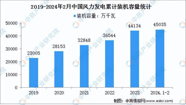 2024年中国风力发电行业市场前景预测研究（简版）(图3)