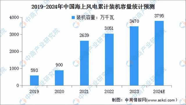 2024年中国风力发电行业市场前景预测研究（简版）(图4)