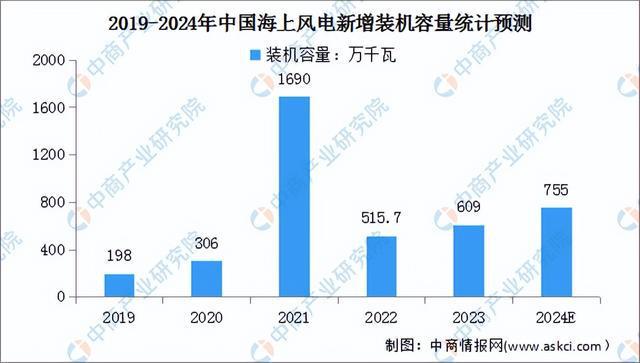 2024年中国风力发电行业市场前景预测研究（简版）(图5)
