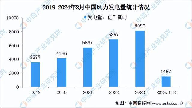 2024年中国风力发电行业市场前景预测研究（简版）(图6)