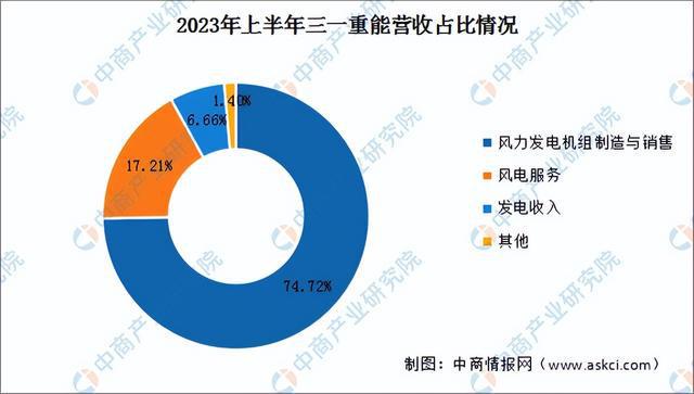 2024年中国风力发电行业市场前景预测研究（简版）(图16)