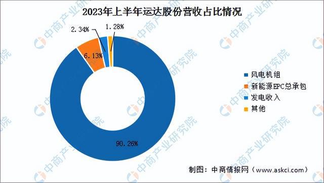 2024年中国风力发电行业市场前景预测研究（简版）(图12)