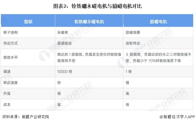 2024年中国钕铁硼行业新能源汽车应用现状分析 新能源汽车钕铁硼材料应用需求快速增长【组图】(图2) 2024年中国钕铁硼行业新能源汽车应用现状分析 新能源汽车钕铁硼材料应用需求快速增长【组图】(图2)