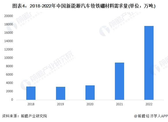 2024年中国钕铁硼行业新能源汽车应用现状分析 新能源汽车钕铁硼材料应用需求快速增长【组图】(图4) 2024年中国钕铁硼行业新能源汽车应用现状分析 新能源汽车钕铁硼材料应用需求快速增长【组图】(图4)