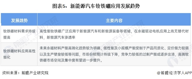 2024年中国钕铁硼行业新能源汽车应用现状分析 新能源汽车钕铁硼材料应用需求快速增长【组图】(图5) 2024年中国钕铁硼行业新能源汽车应用现状分析 新能源汽车钕铁硼材料应用需求快速增长【组图】(图5)