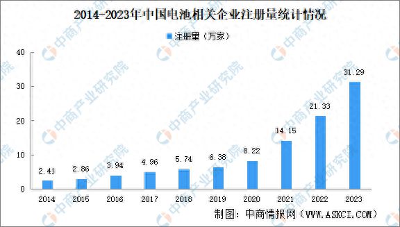 2024年中国电池企业大数据分析:深圳广州企业最多(图1) 2024年中国电池企业大数据分析:深圳广州企业最多(图1)