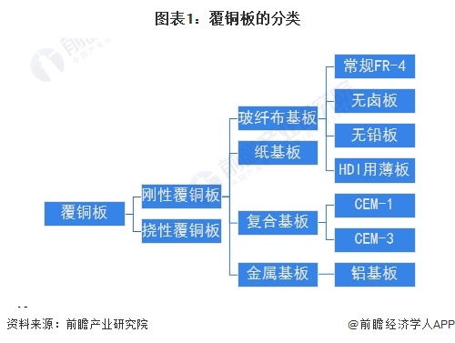 预见2024：《2024年中国覆铜板行业全景图谱》(附市场规模、竞争格局和发展前景等)(图1)