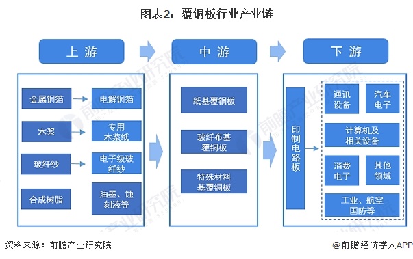 预见2024：《2024年中国覆铜板行业全景图谱》(附市场规模、竞争格局和发展前景等)(图2)
