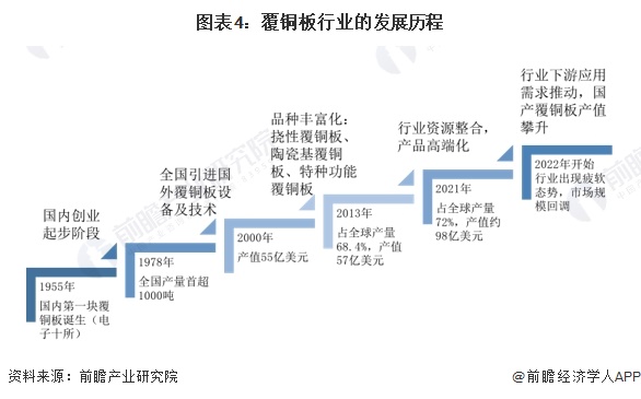 预见2024：《2024年中国覆铜板行业全景图谱》(附市场规模、竞争格局和发展前景等)(图4)