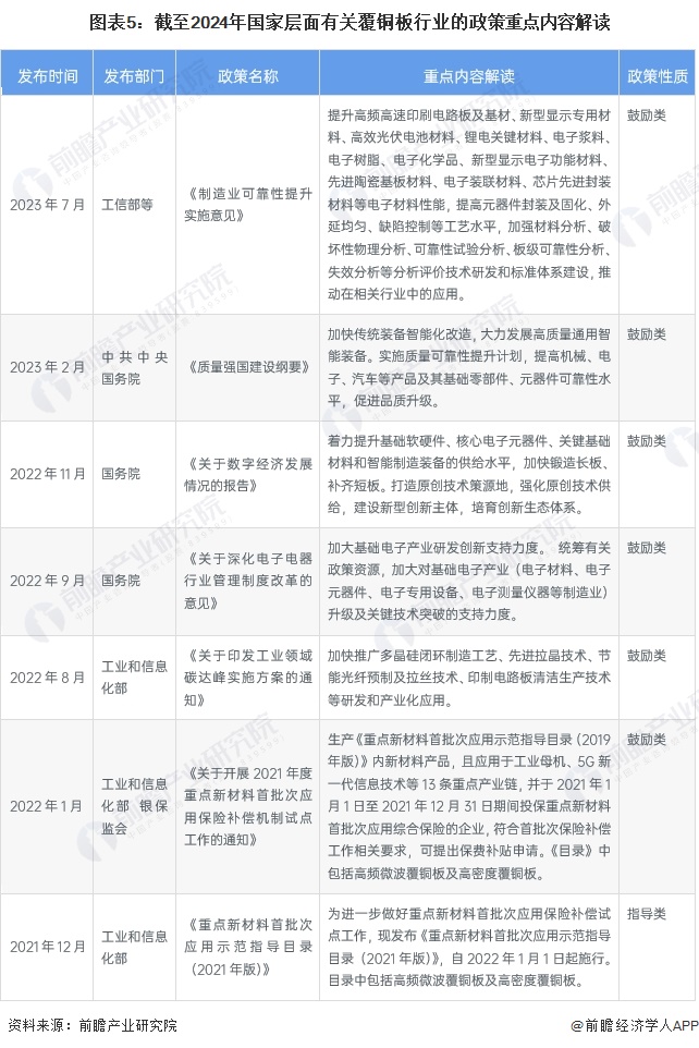 预见2024：《2024年中国覆铜板行业全景图谱》(附市场规模、竞争格局和发展前景等)(图5)