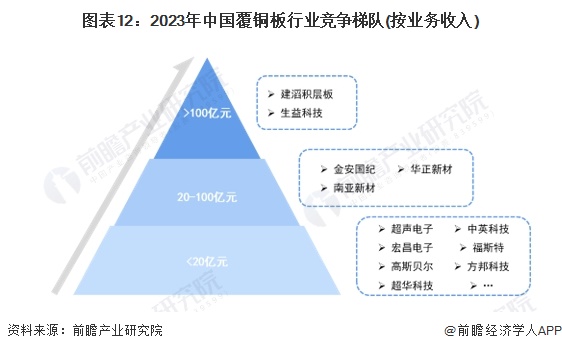 预见2024：《2024年中国覆铜板行业全景图谱》(附市场规模、竞争格局和发展前景等)(图12)
