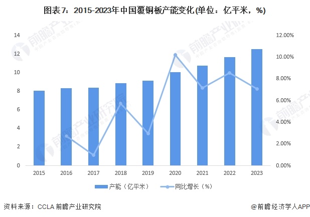 预见2024：《2024年中国覆铜板行业全景图谱》(附市场规模、竞争格局和发展前景等)(图7)