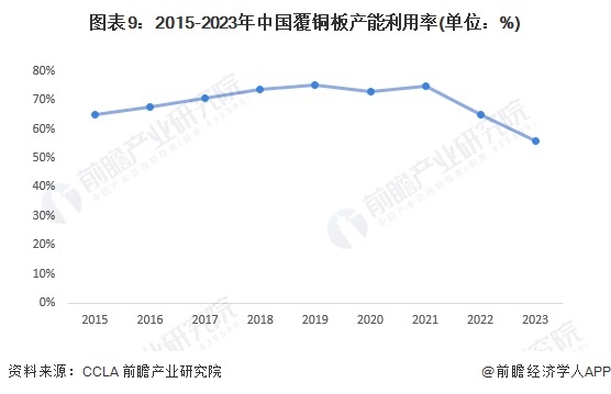 预见2024：《2024年中国覆铜板行业全景图谱》(附市场规模、竞争格局和发展前景等)(图9)