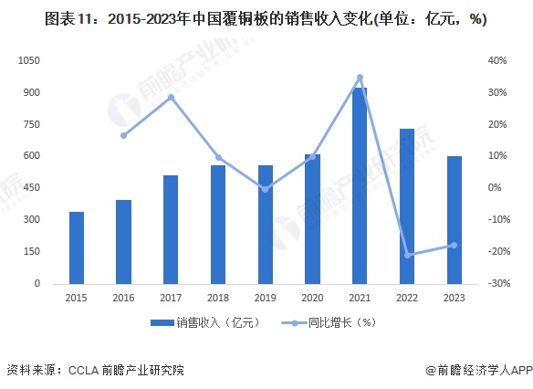 预见2024：《2024年中国覆铜板行业全景图谱》(附市场规模、竞争格局和发展前景等)(图11)