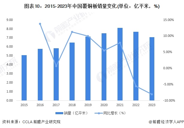 预见2024：《2024年中国覆铜板行业全景图谱》(附市场规模、竞争格局和发展前景等)(图10)