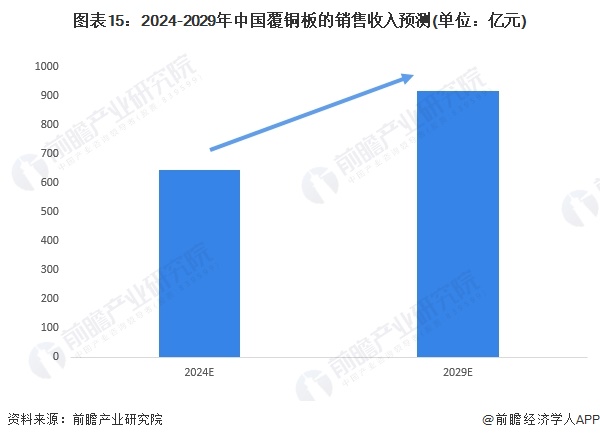 预见2024：《2024年中国覆铜板行业全景图谱》(附市场规模、竞争格局和发展前景等)(图15)